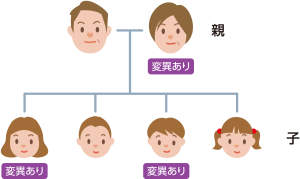 BRCA遺伝子を含む原因遺伝子の病的な変異は、親から子どもへと50％の確率で受け継がれます。