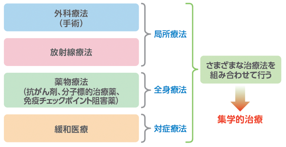 肺がんの集学的治療（外科療法、放射線療法、薬物療法、緩和医療）