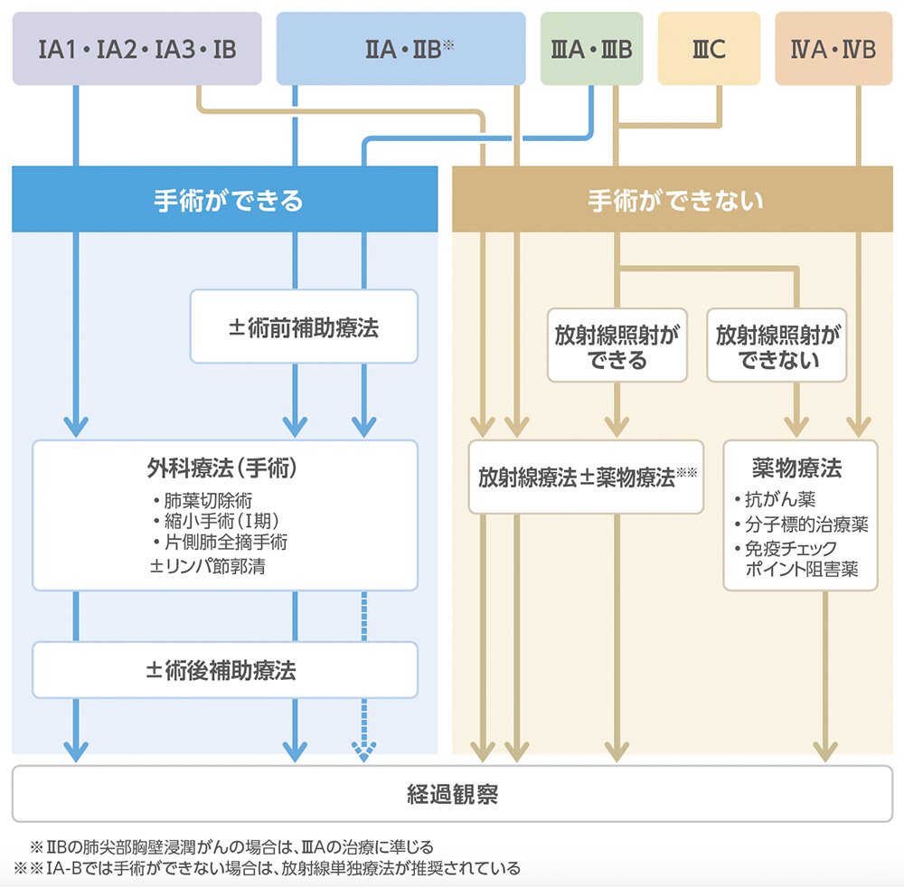 非小細胞肺がんの病期別の治療方針