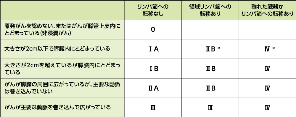 膵がんの病期（ステージ）分類