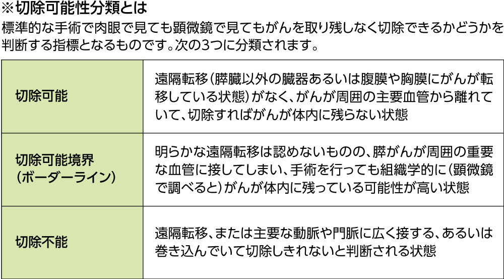 ※切除可能性分類とは